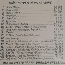 Počet obyvatel Velké Prahy, 1925. Zdroj: archiv M. Frankla